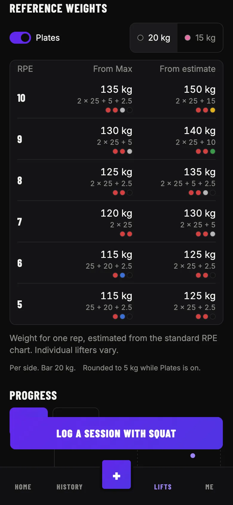 The reference weights of the squat for each RPE from 10 to 5, with the plates to load on each side of the bar shown under every weight.